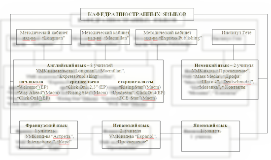 Кафедра иностранных языков